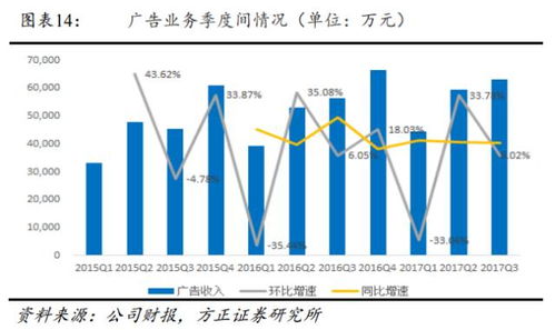 网易17q3深度点评 新游戏下载数据惊艳,货币化能力待验证 电商业务高增长 广告业务随季节波动 方正传媒杨仁文