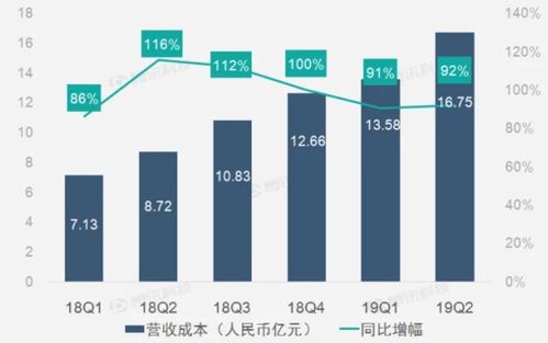 财报图解丨直播和广告业务助虎牙第二季营收同比大增93.6