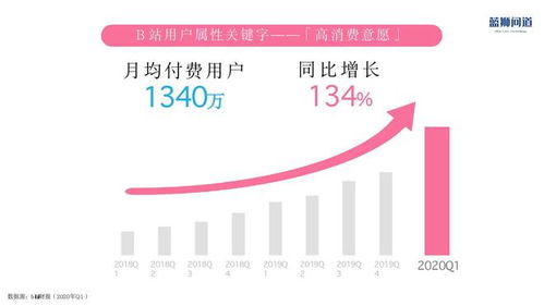 b站合作推广 b站月活跃用户2.94亿,效果广告投放效果多元化